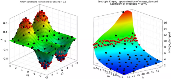 自适应最佳预测元模型（AMOP）算法将值搜索功能集中在最相关的参数上，从而加快仿真速度并提高效率
