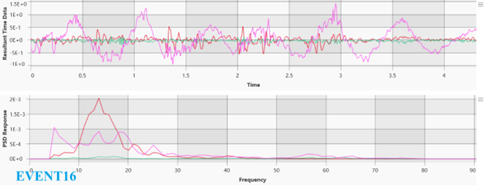 CAE fatigue中多通道振动疲劳分析复杂载荷的处理