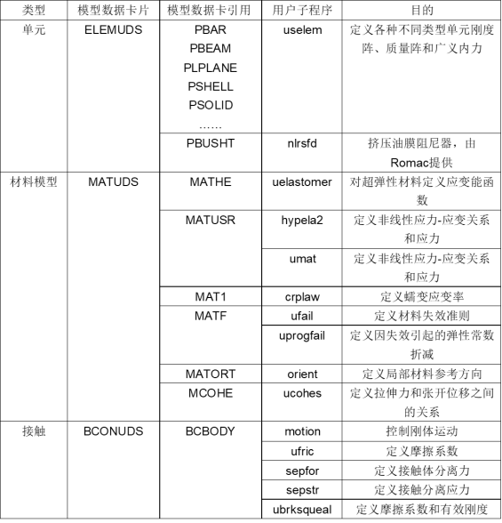 MSC Nastran用户子程序功能的使用方法