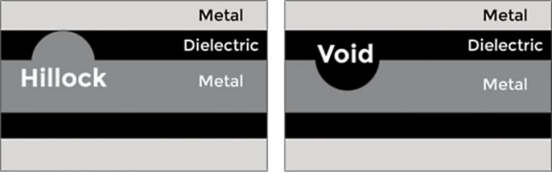 金属原子从某些区域向其它区域的电迁移，在半导体互连器件中形成的空隙和小丘