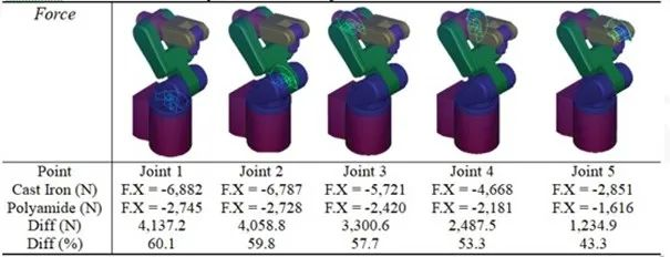 基于Adams & MSC Nastran设计塑料材质的机械手臂