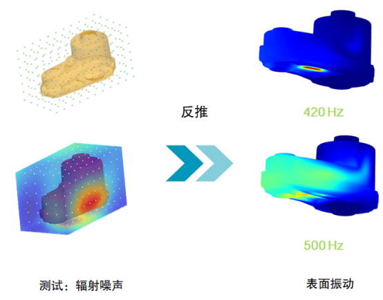 设计仿真Actran声源识别方法连载（一）：结构载荷识别