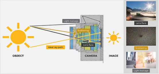 杂散光的来源和形式