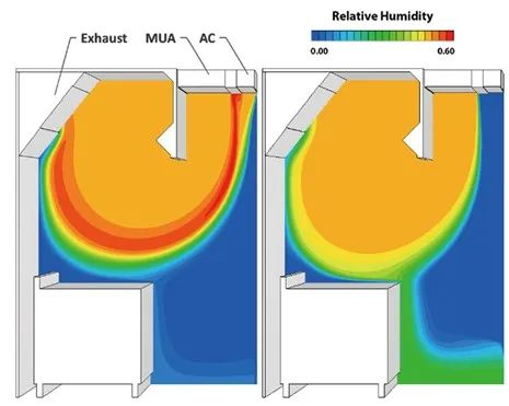 利用CFD方法测量厨房排风机系统的除湿效率