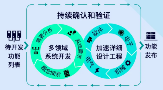 仿真软件与系统工程|以“软”实力抢占新一代汽车C位