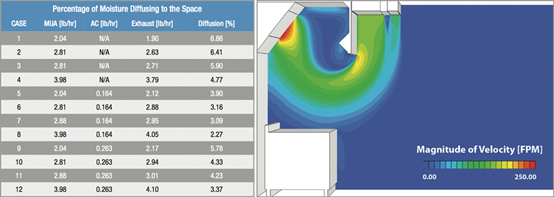 利用CFD方法测量厨房排风机系统的除湿效率