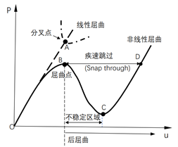 OptiStruct非线性:后屈曲问题丨仿真知识