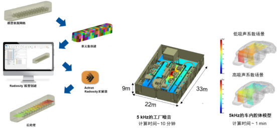 Radiosity算法在大型空间与高频噪声传播中的应用