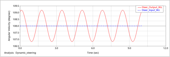 设计仿真:Adams Car 转向力矩波动分析