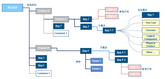 达索系统赋能企业转型|工程装备行业端到端需求管理