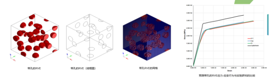 带孔洞的金属RVE单胞力学性能计算