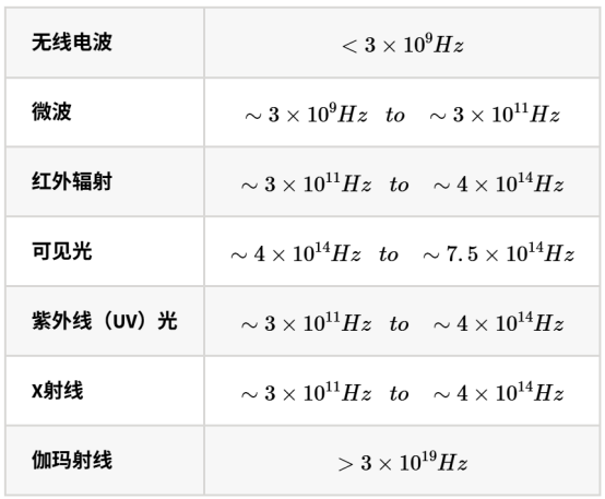 从低频（无线电波）到高频（伽玛射线）