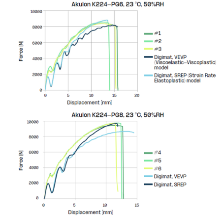 设计仿真：Digimat用于碰撞、冲击模拟热塑性塑料材料解决方案
