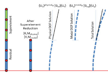 基于Adams Modeler实现柔性体生成及应力恢复