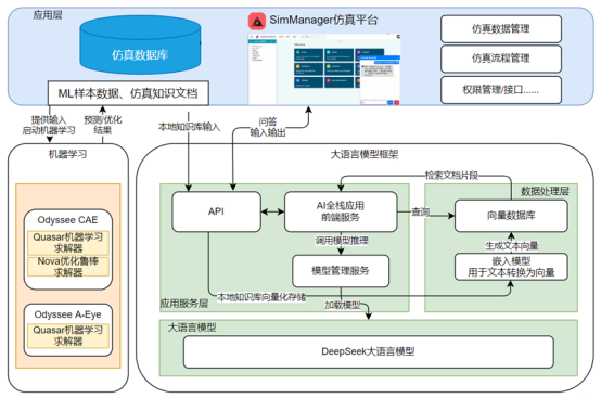 融合DeepSeek大语言模型的SimManager仿真平台