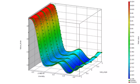 失效面，其中塑性失效应变被定义为三轴应力度及lode参数的函数