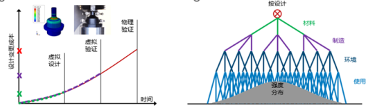 仿真设计:基于Digimat & ODYSSEE的结构不确定性量化分析