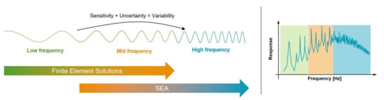 设计仿真——  MSC Nastran与Actran联合实现中高频统计能量分析