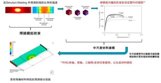 图7. 利用Digimat双相钢性能的预测,评估焊接仿真(Simufact Welding)后的接头性能