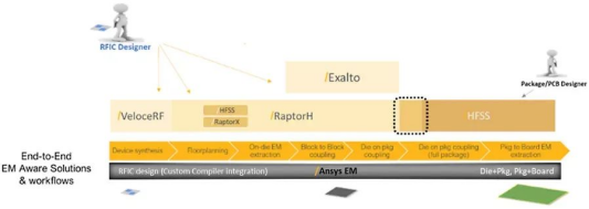 Ansys仿真知识: 什么是射频集成电路(RFIC)?