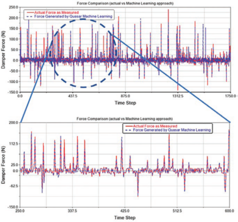 马恒达使用Adams与 ODYSSEE机器学习构建频率相关阻尼器准确预测行驶和操纵性能
