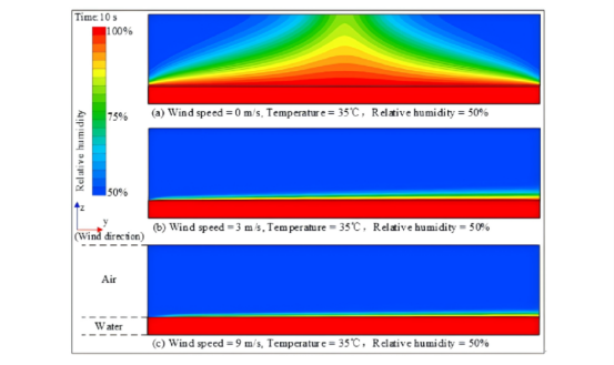 由GP-SR模型得到的最终方程的统计指标
