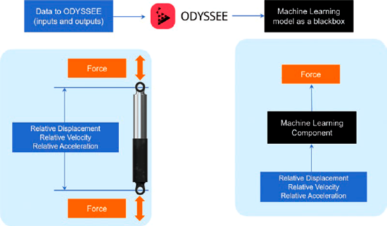 马恒达使用Adams与 ODYSSEE机器学习构建频率相关阻尼器准确预测行驶和操纵性能