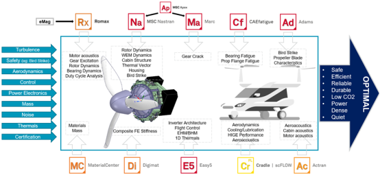 海克斯康助力eVTOL革命:多学科仿真技术引领空中交通新时代