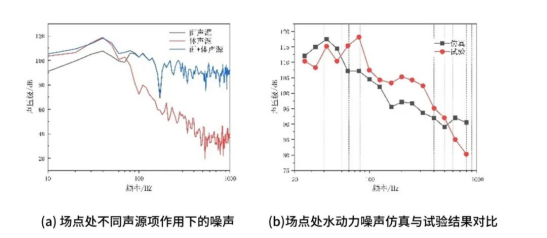 设计仿真：基于Actran的螺旋桨非空化噪声仿真研究