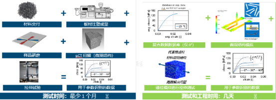 仿真设计:基于Digimat & ODYSSEE的结构不确定性量化分析