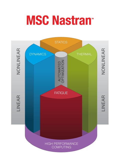 MSC Nastran