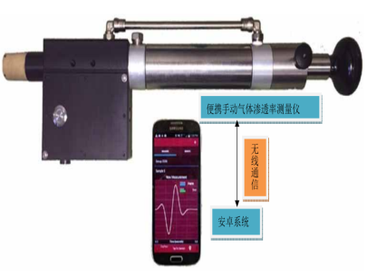 <p>
	TinyPerm 3 便携式气体渗透率测量仪
</p>