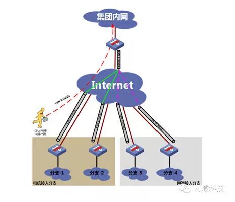 SSL VPN与IPSec VPN
