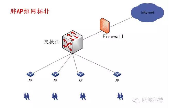胖AP组网拓扑图