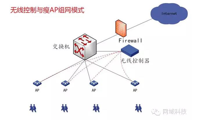 线控制器与瘦AP的组网模式