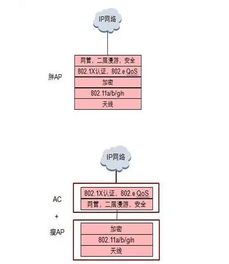 组网成本