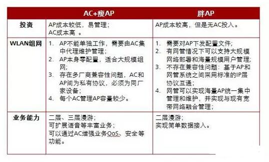 胖AP与瘦AP对比表