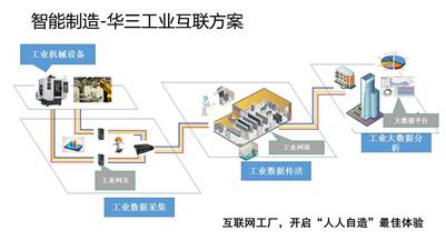 工业大数据方案：加快传统制造业转型