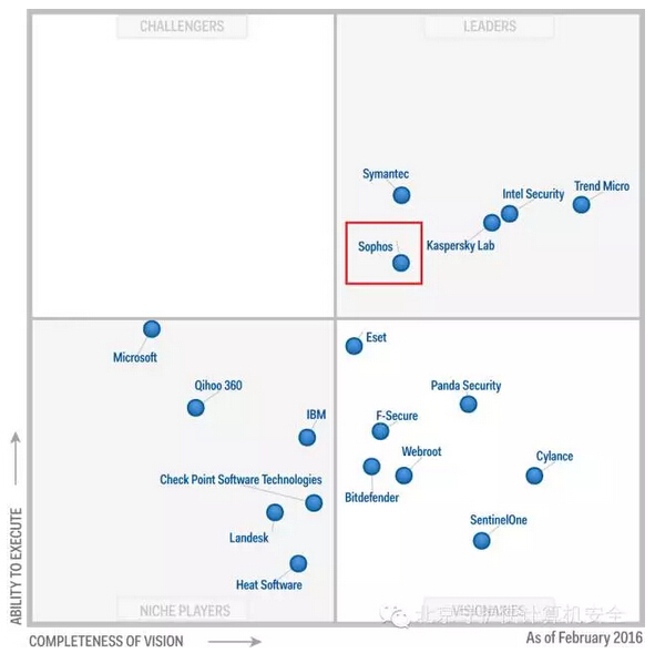 除了成为 EPP 的领导者，Sophos也入选 2015 年 6 月 Gartner 企业行动管理套件魔力象限的远见者。漏洞防御、行为分析和执行前启发式侦测