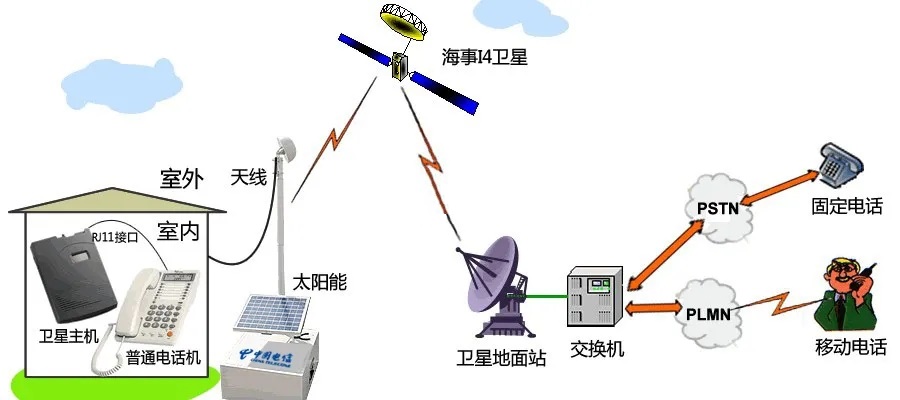 通信工程系统
