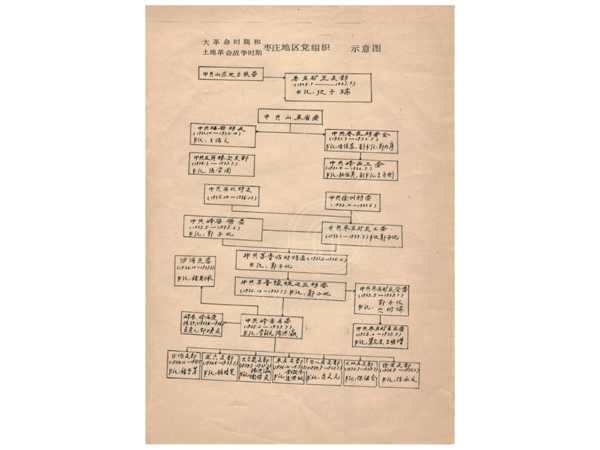 大革命时期和土地革命时期枣庄党组织图