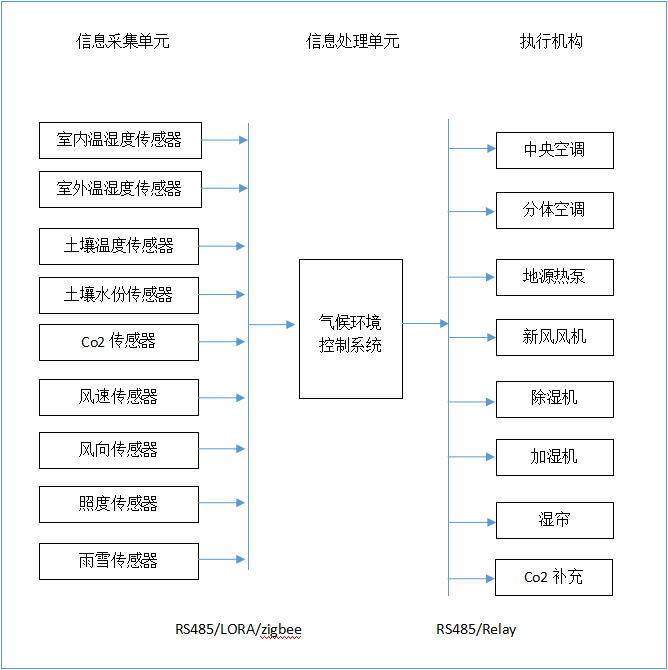 人工气候室环境控制系统
