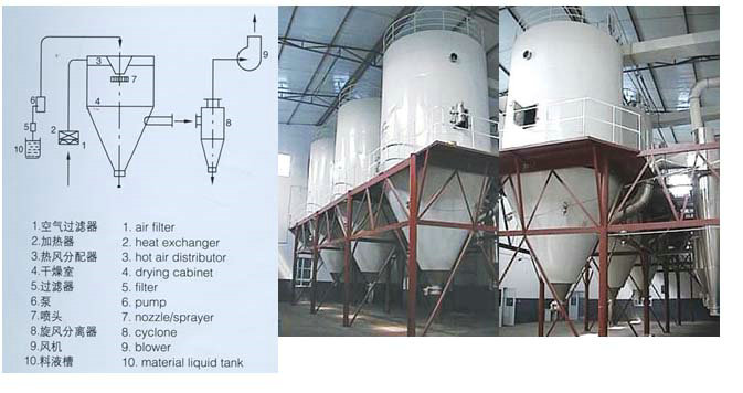 LPG高速離心噴霧干燥機(jī)