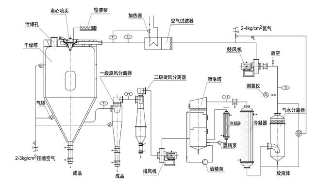 閉路循環(huán)噴霧干燥機