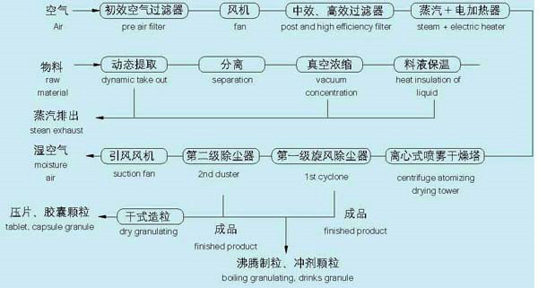 中藥浸膏噴霧干燥機(jī)