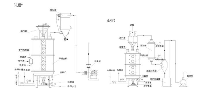 盤式干燥機工作流程