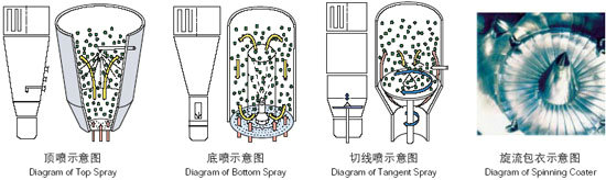 DLB系列多功能制粒包衣機(jī)