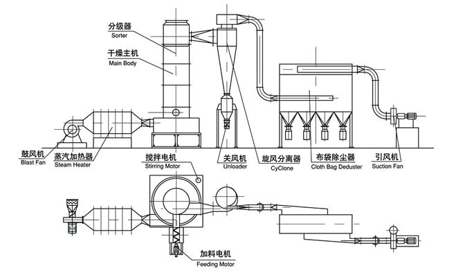 XSG系列快速旋轉(zhuǎn)閃蒸干燥機(jī)