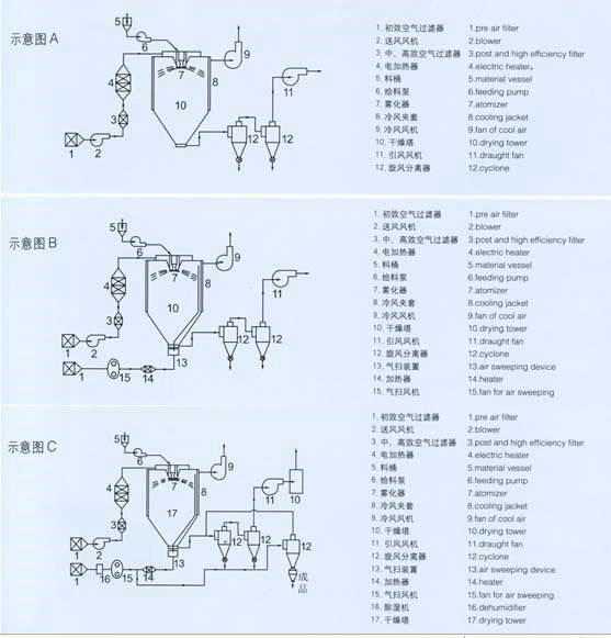 低溫噴霧干燥機(jī)