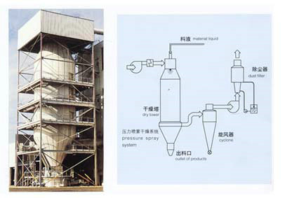 壓力式噴霧干燥機(jī)